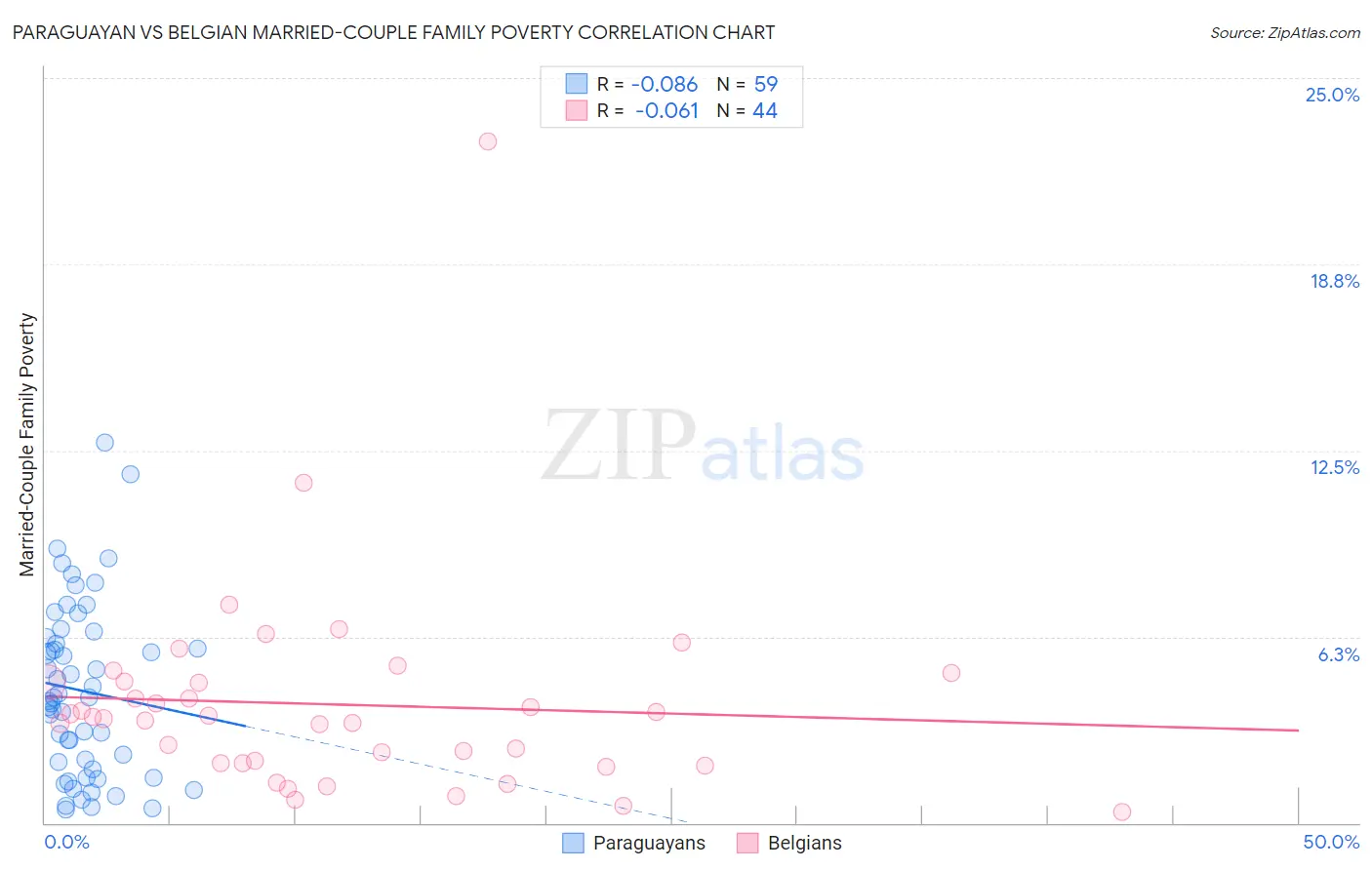 Paraguayan vs Belgian Married-Couple Family Poverty