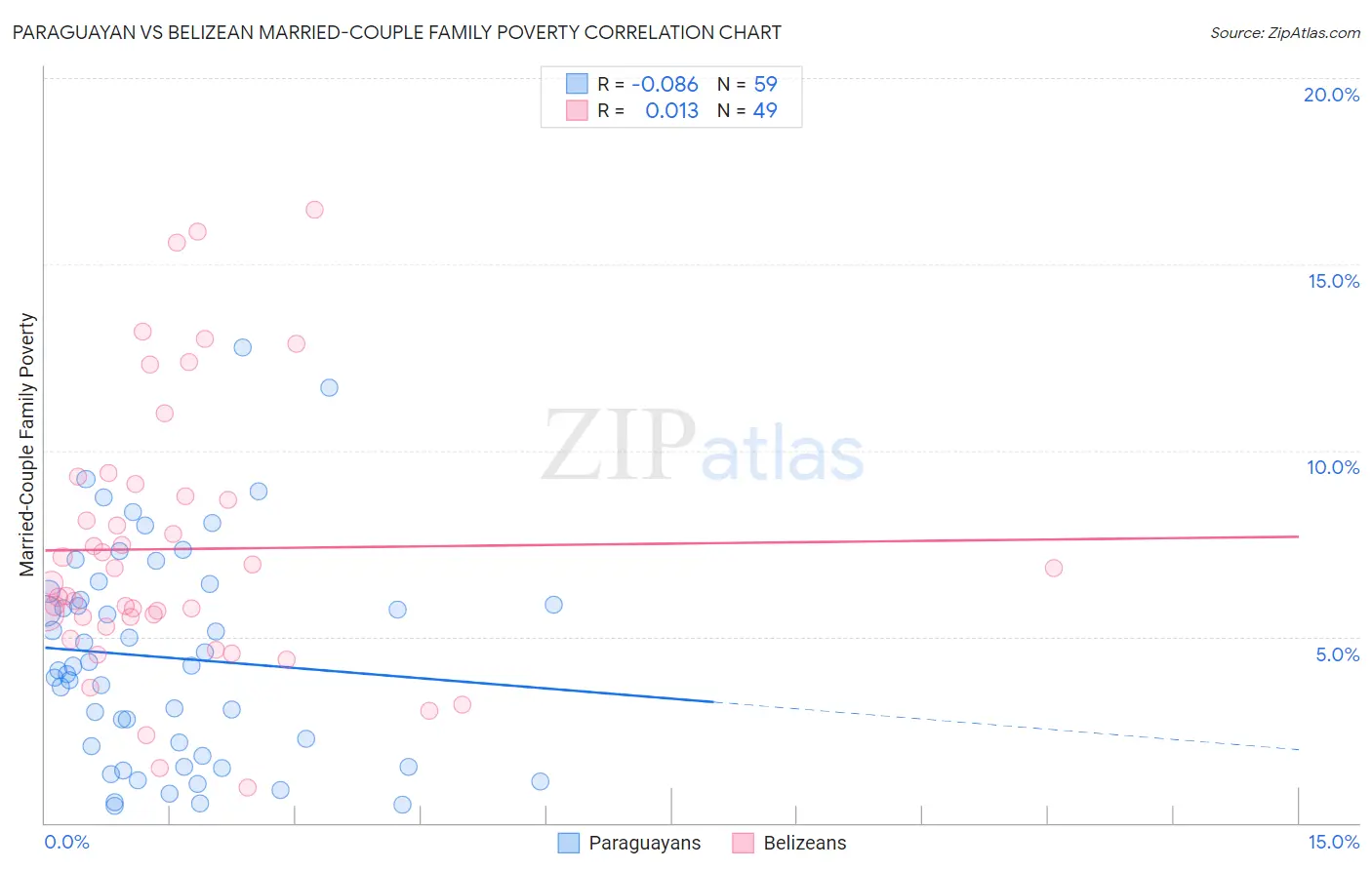 Paraguayan vs Belizean Married-Couple Family Poverty