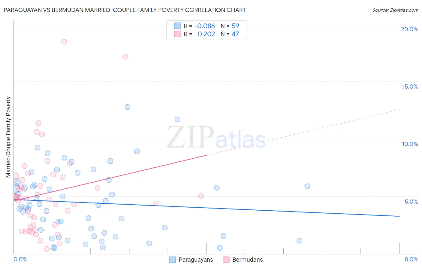 Paraguayan vs Bermudan Married-Couple Family Poverty
