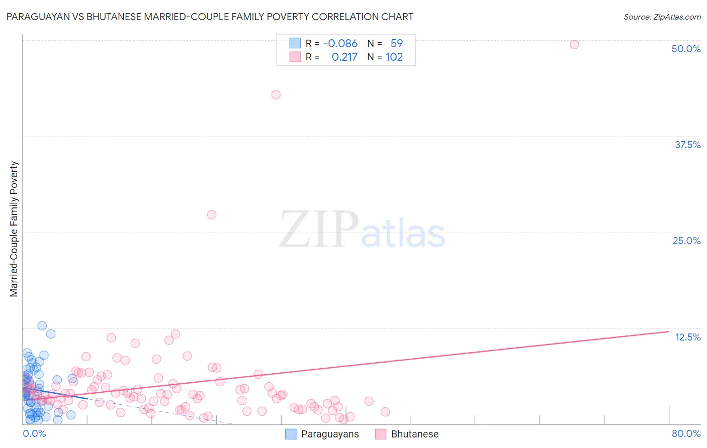 Paraguayan vs Bhutanese Married-Couple Family Poverty