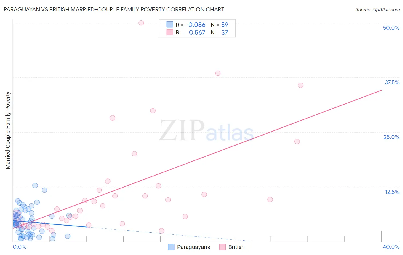 Paraguayan vs British Married-Couple Family Poverty