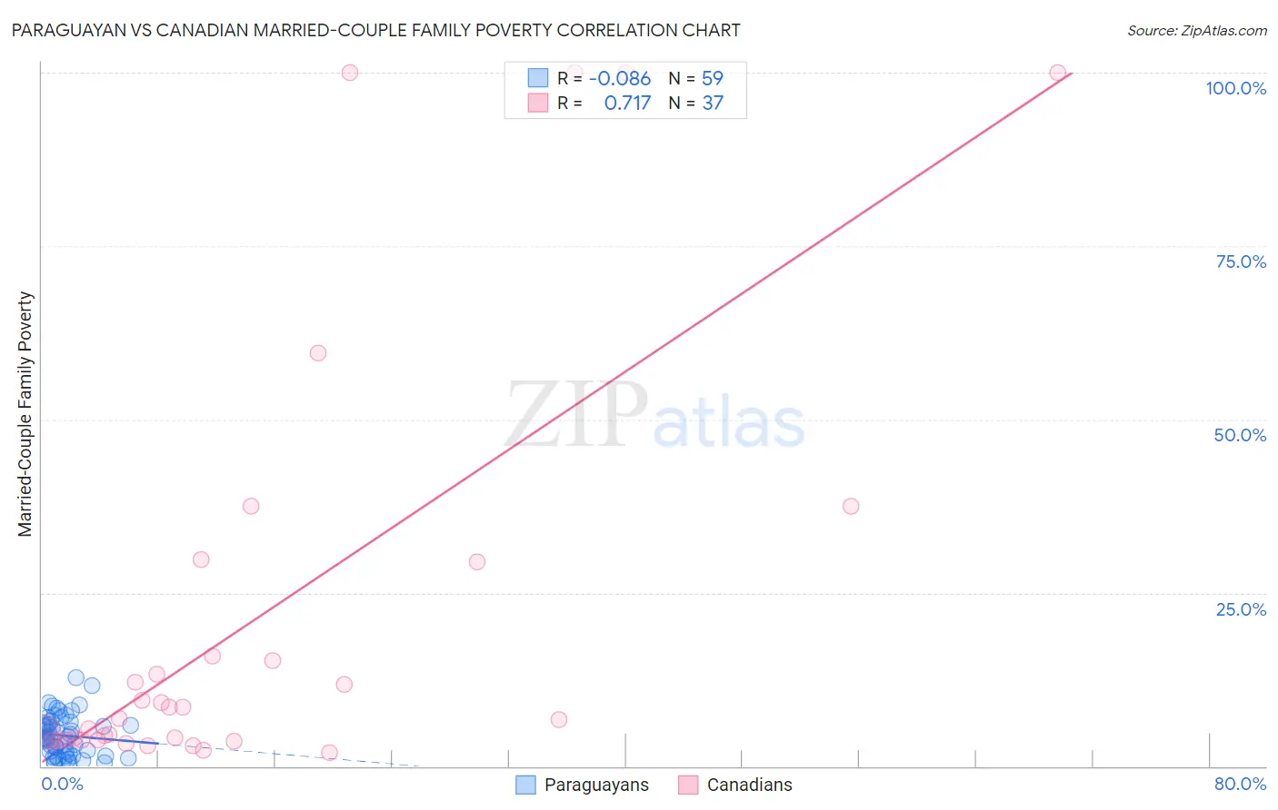 Paraguayan vs Canadian Married-Couple Family Poverty