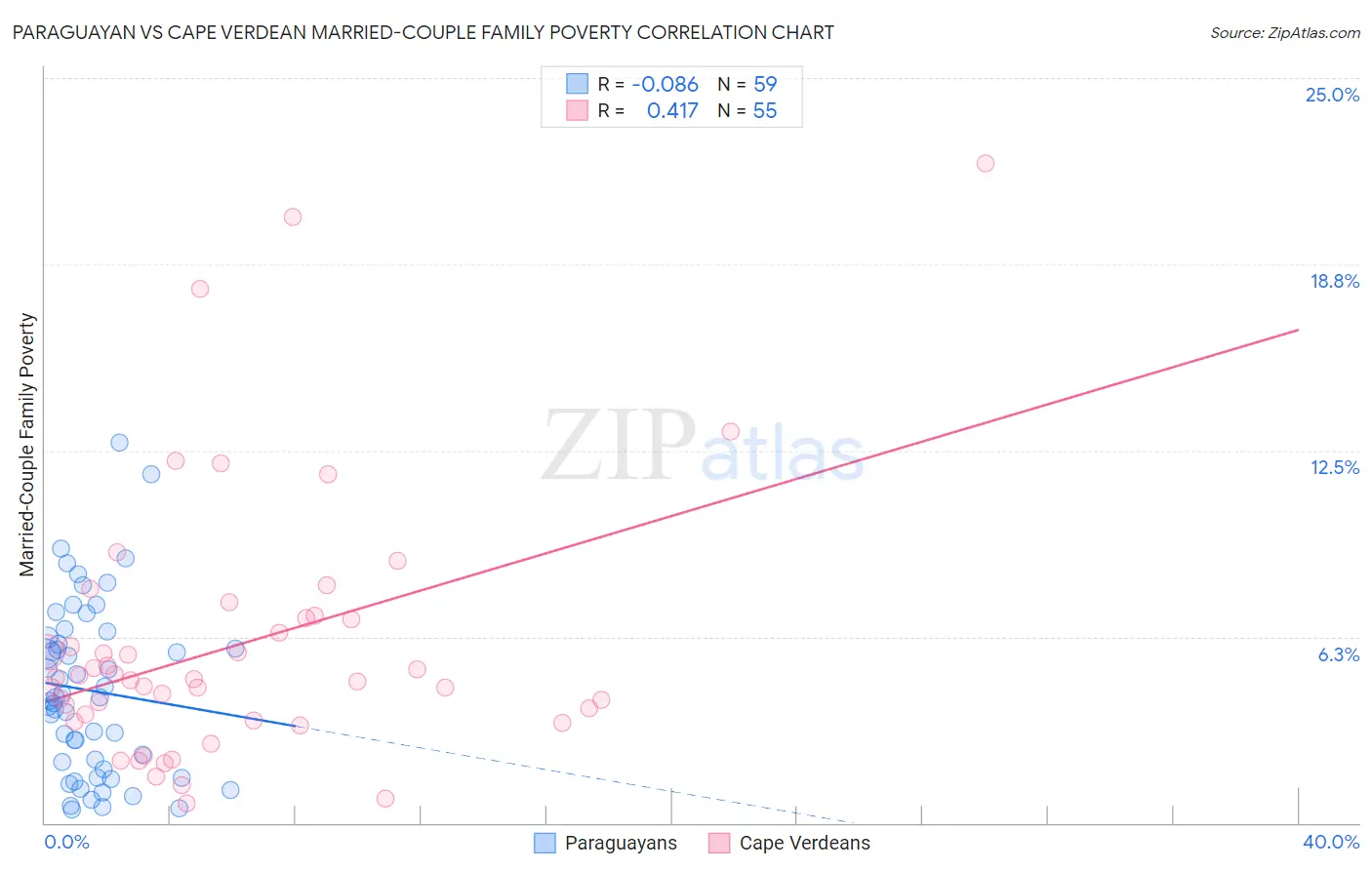 Paraguayan vs Cape Verdean Married-Couple Family Poverty