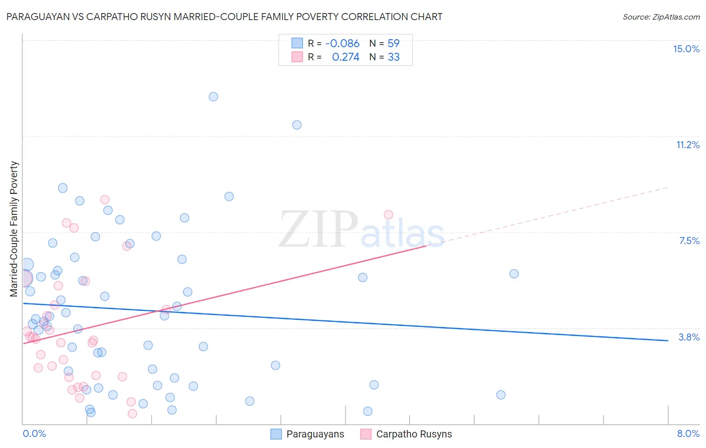 Paraguayan vs Carpatho Rusyn Married-Couple Family Poverty