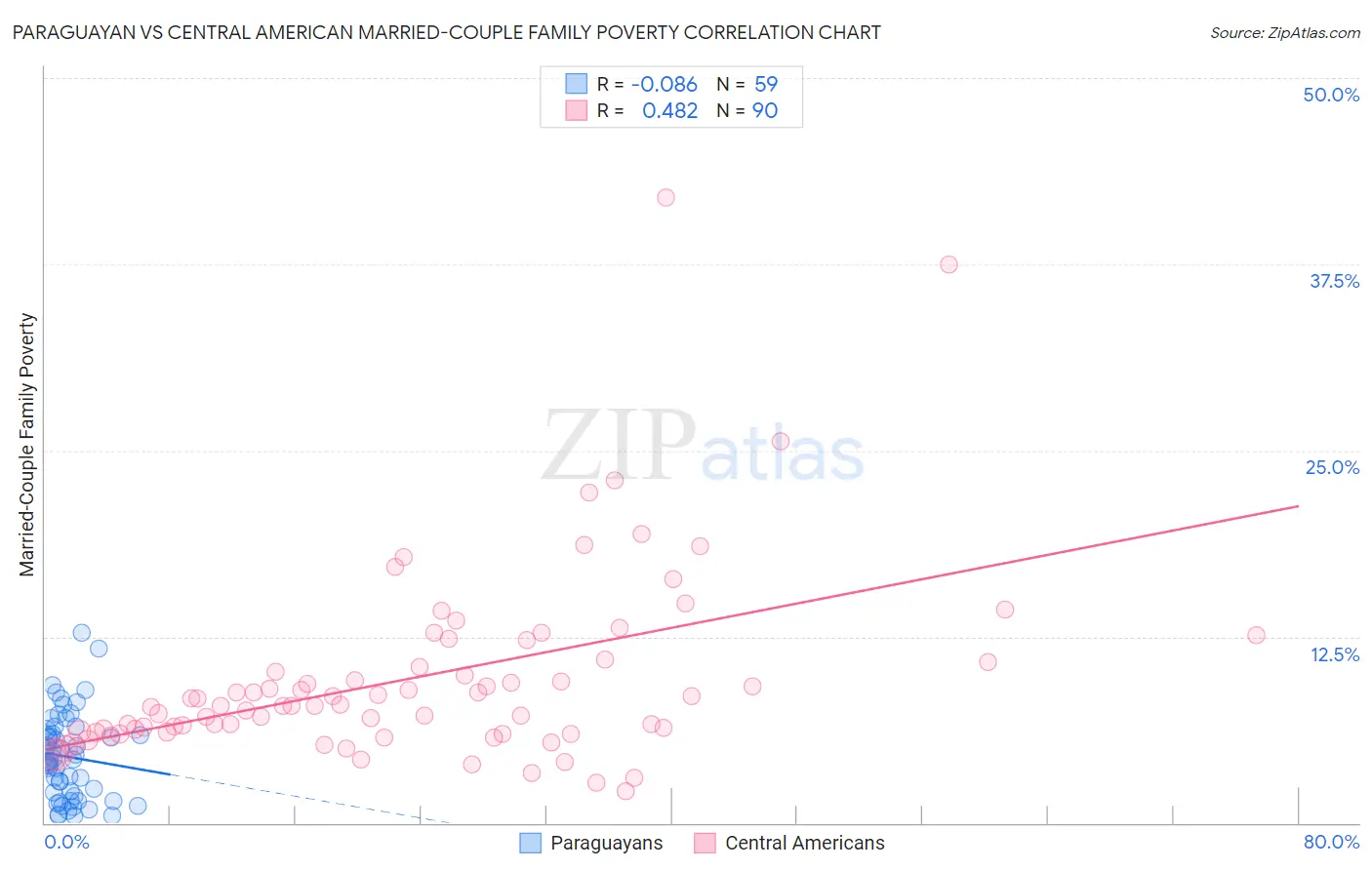 Paraguayan vs Central American Married-Couple Family Poverty
