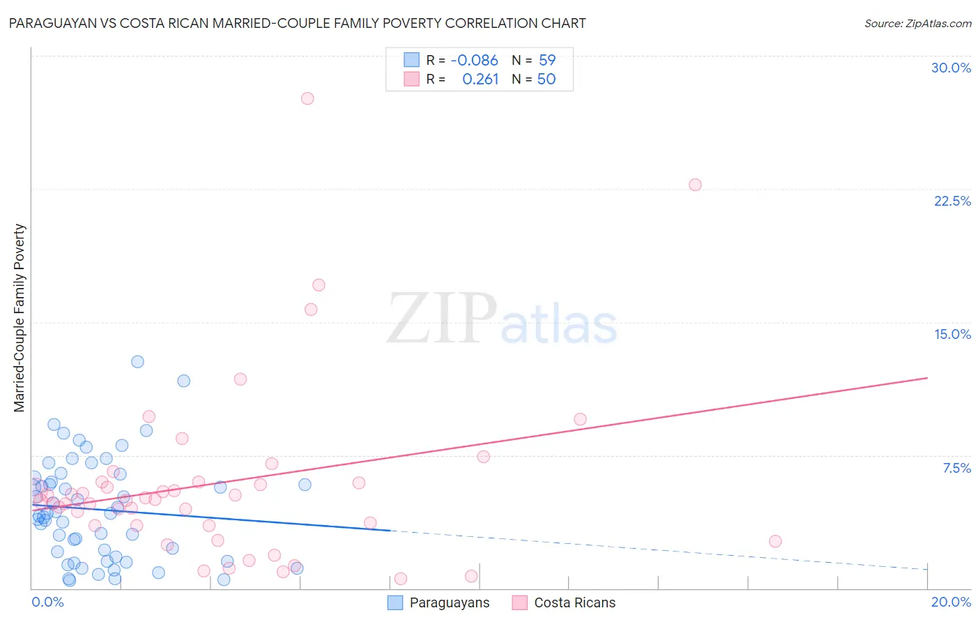 Paraguayan vs Costa Rican Married-Couple Family Poverty