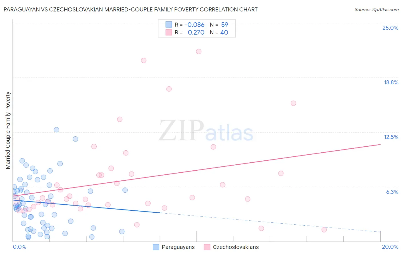 Paraguayan vs Czechoslovakian Married-Couple Family Poverty