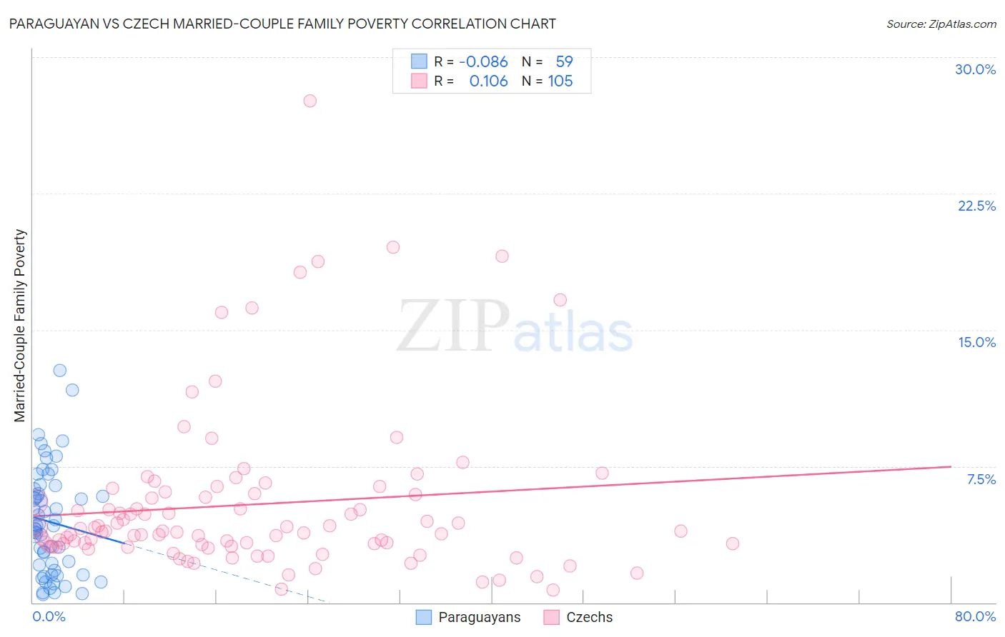 Paraguayan vs Czech Married-Couple Family Poverty