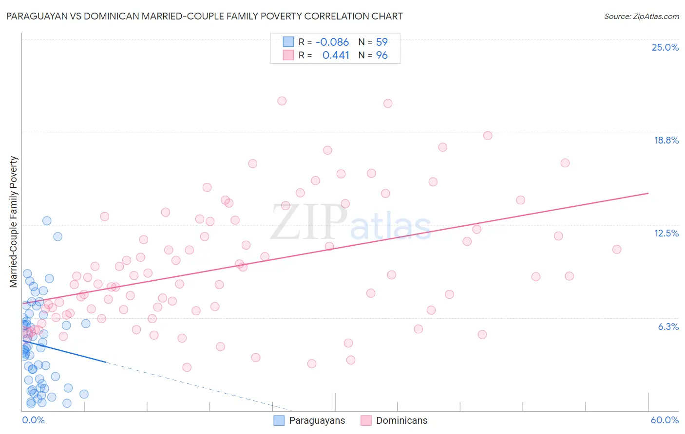 Paraguayan vs Dominican Married-Couple Family Poverty