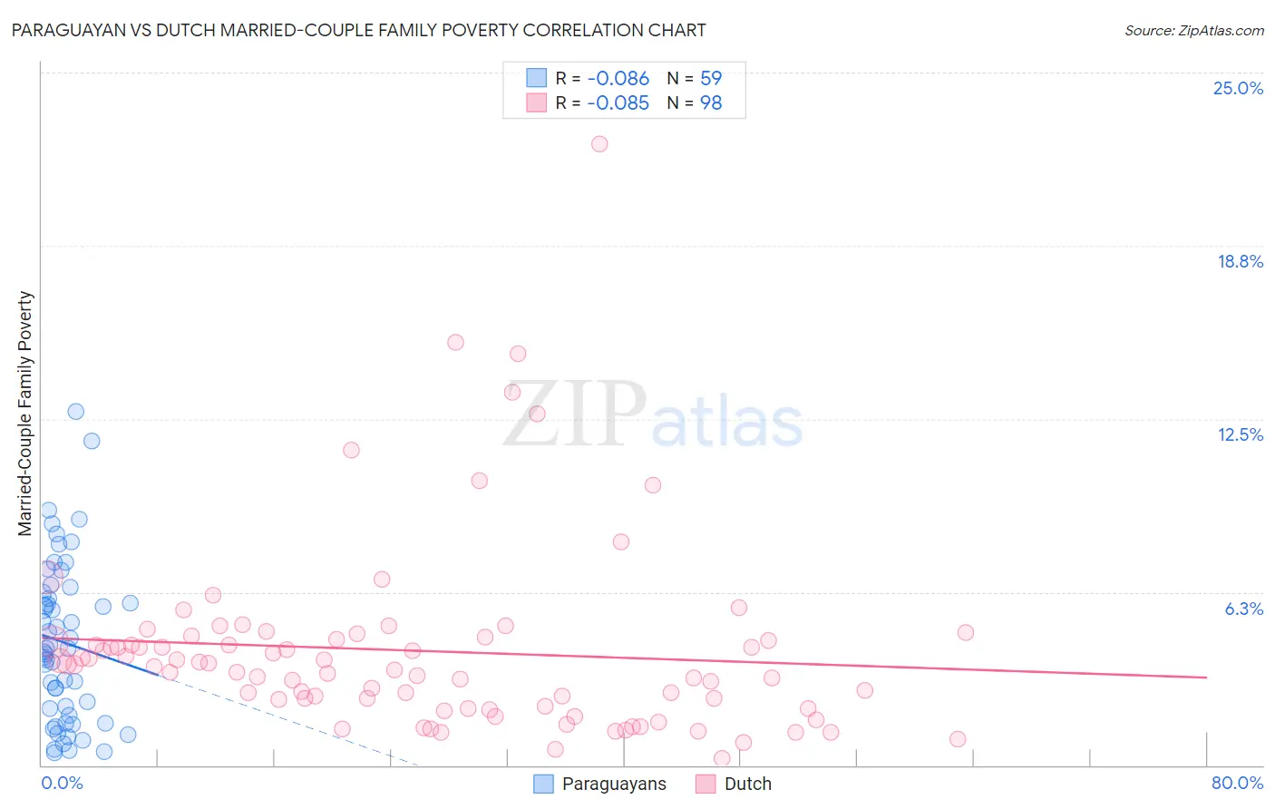 Paraguayan vs Dutch Married-Couple Family Poverty