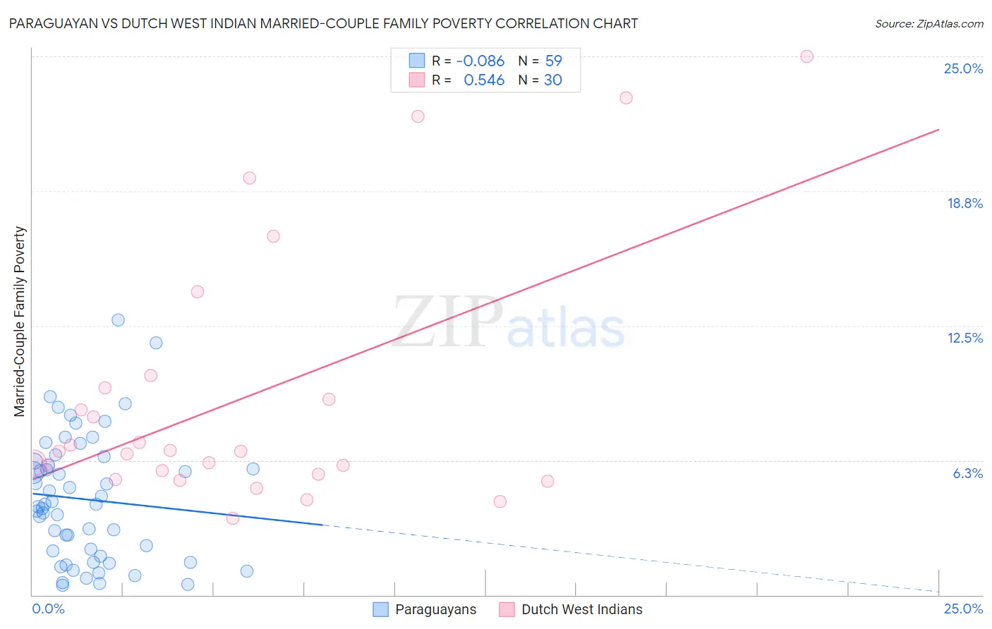 Paraguayan vs Dutch West Indian Married-Couple Family Poverty
