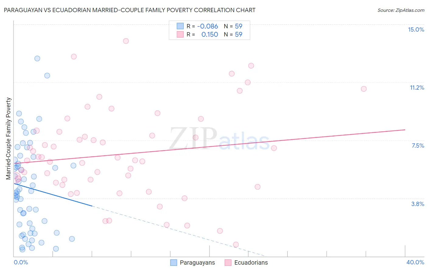 Paraguayan vs Ecuadorian Married-Couple Family Poverty