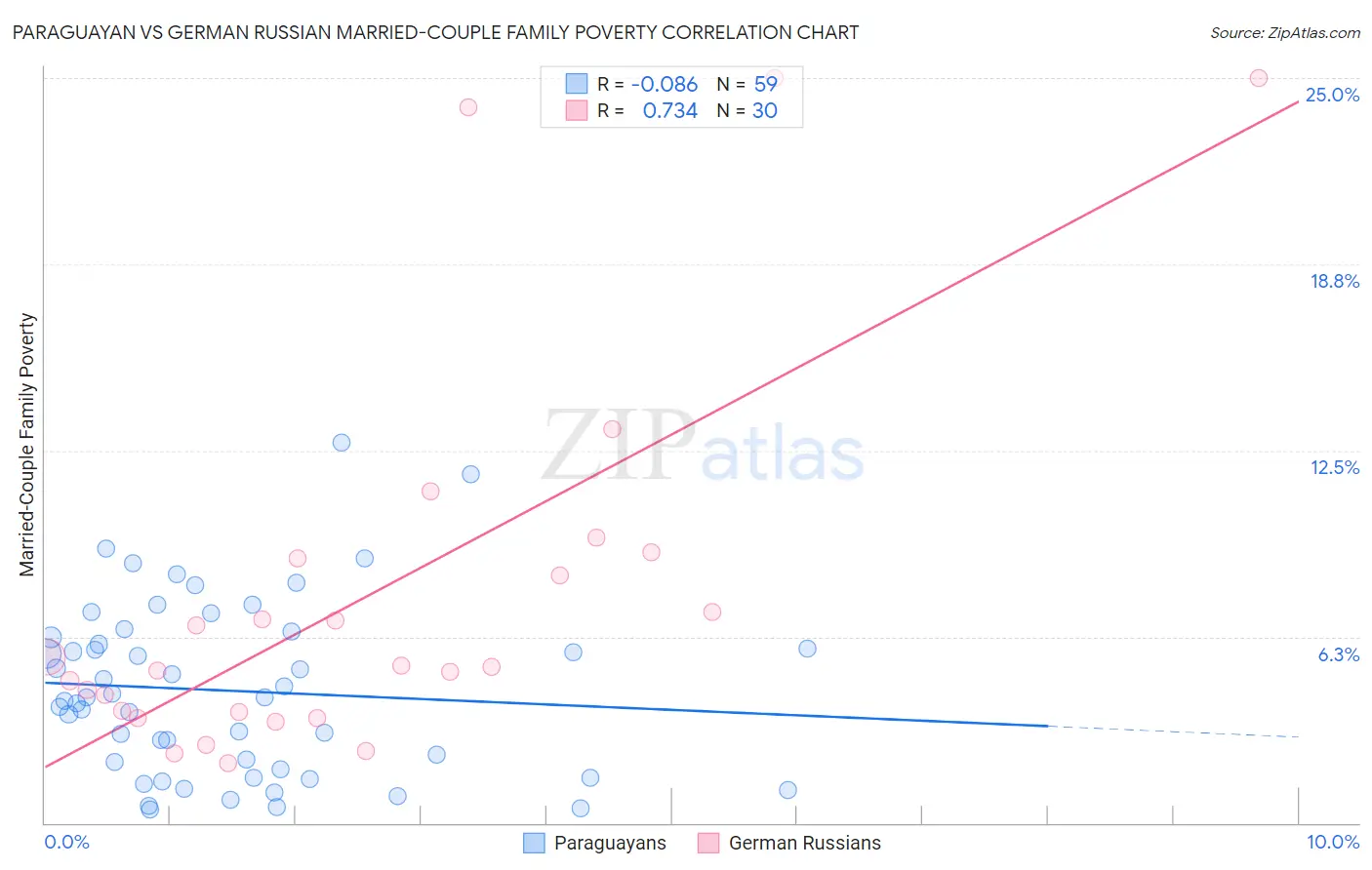 Paraguayan vs German Russian Married-Couple Family Poverty