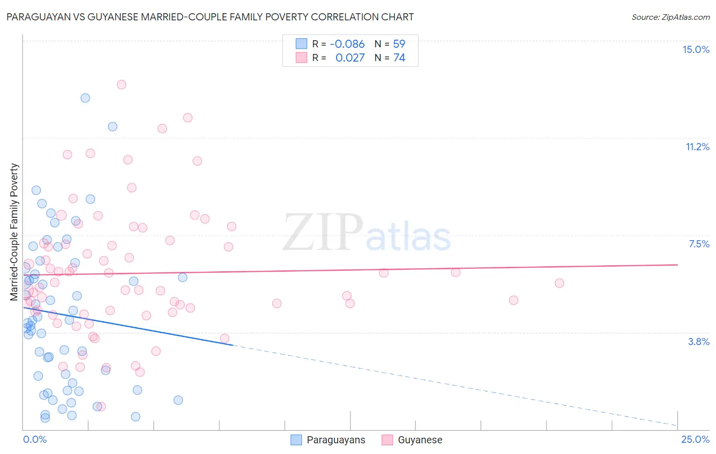 Paraguayan vs Guyanese Married-Couple Family Poverty