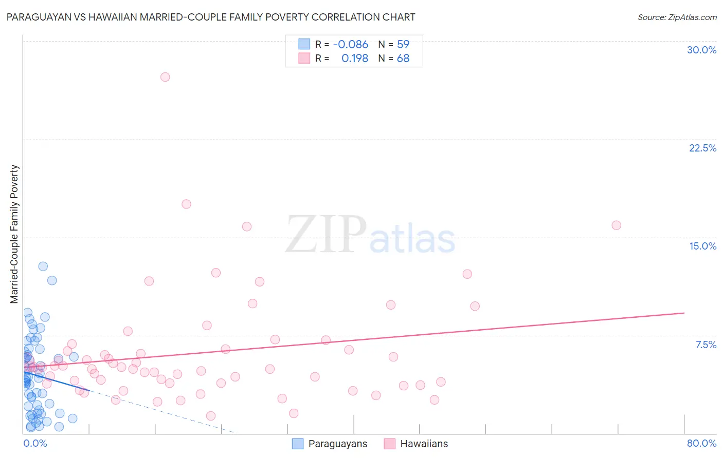 Paraguayan vs Hawaiian Married-Couple Family Poverty