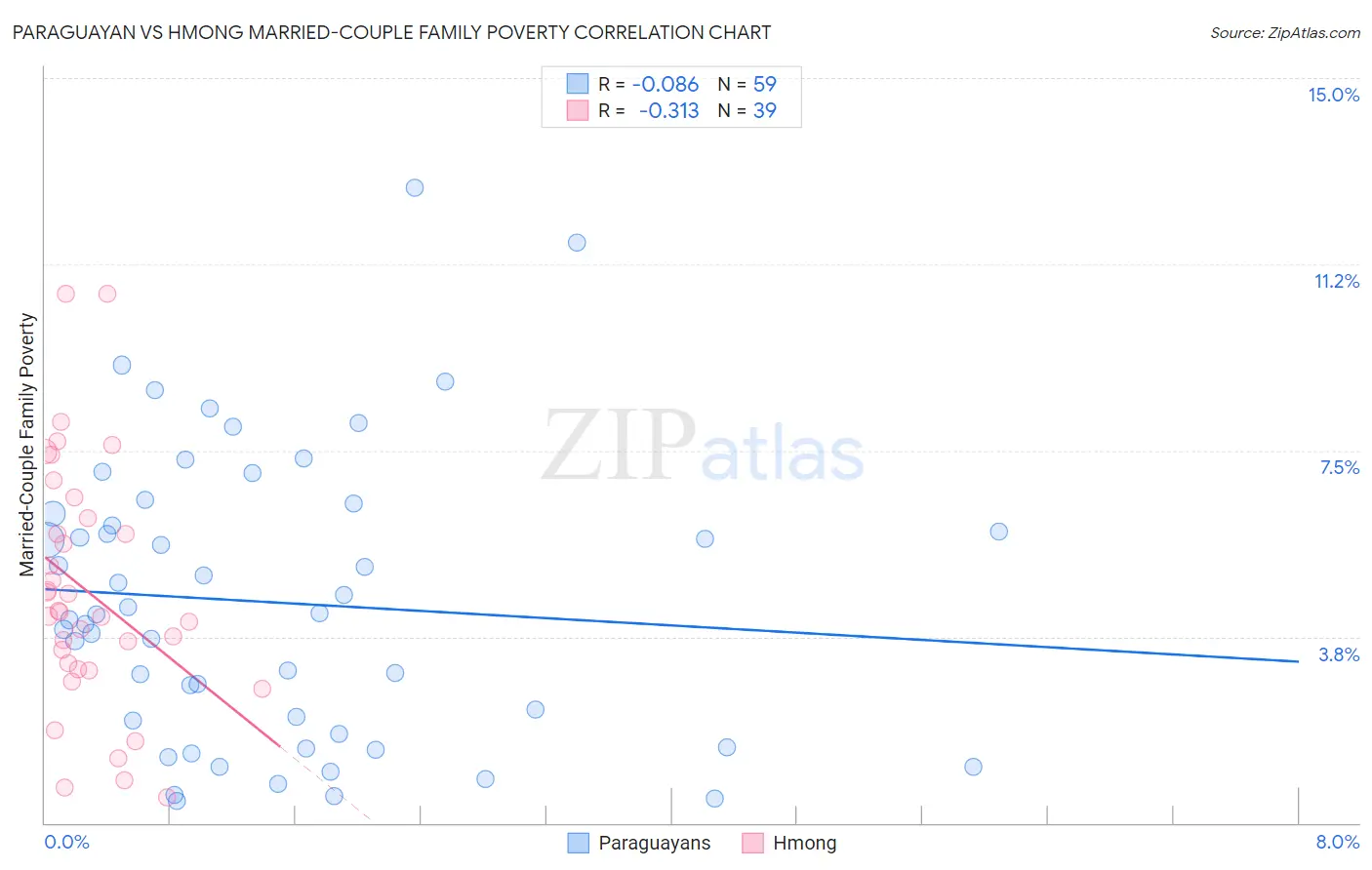 Paraguayan vs Hmong Married-Couple Family Poverty