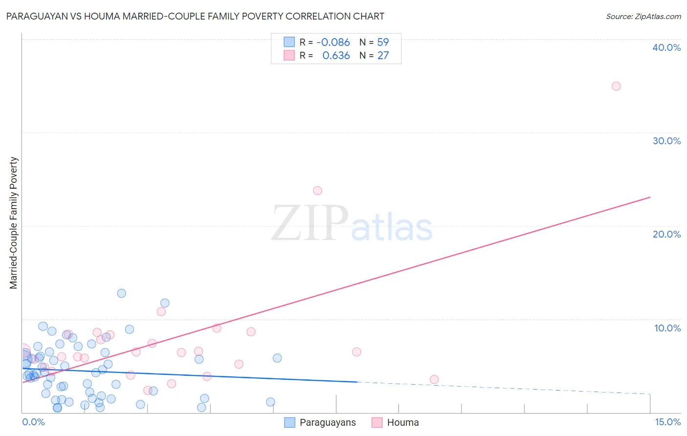 Paraguayan vs Houma Married-Couple Family Poverty