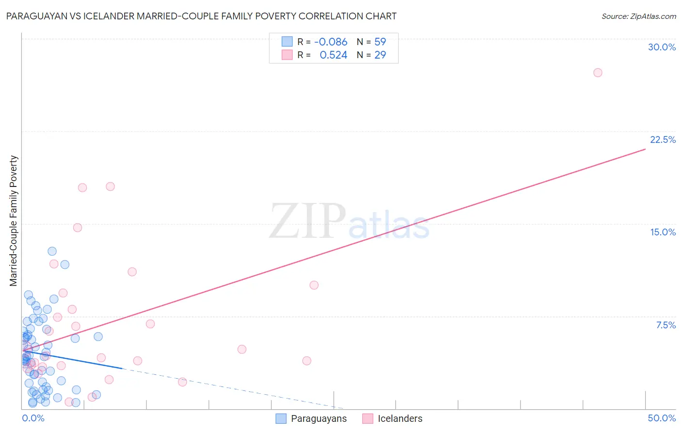 Paraguayan vs Icelander Married-Couple Family Poverty