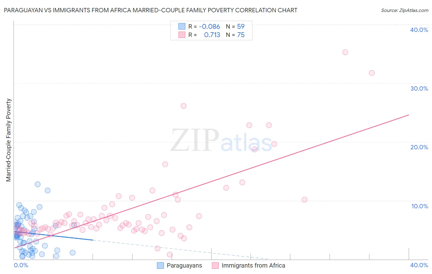 Paraguayan vs Immigrants from Africa Married-Couple Family Poverty