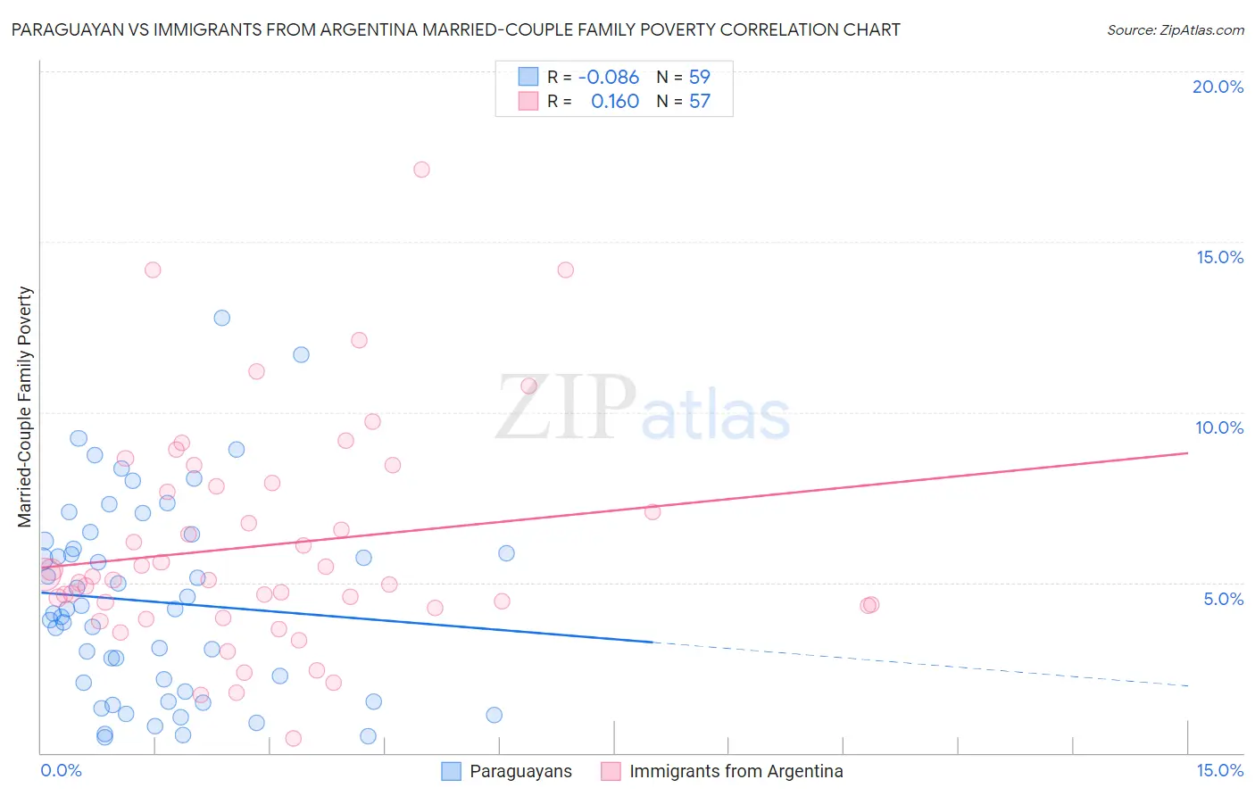 Paraguayan vs Immigrants from Argentina Married-Couple Family Poverty