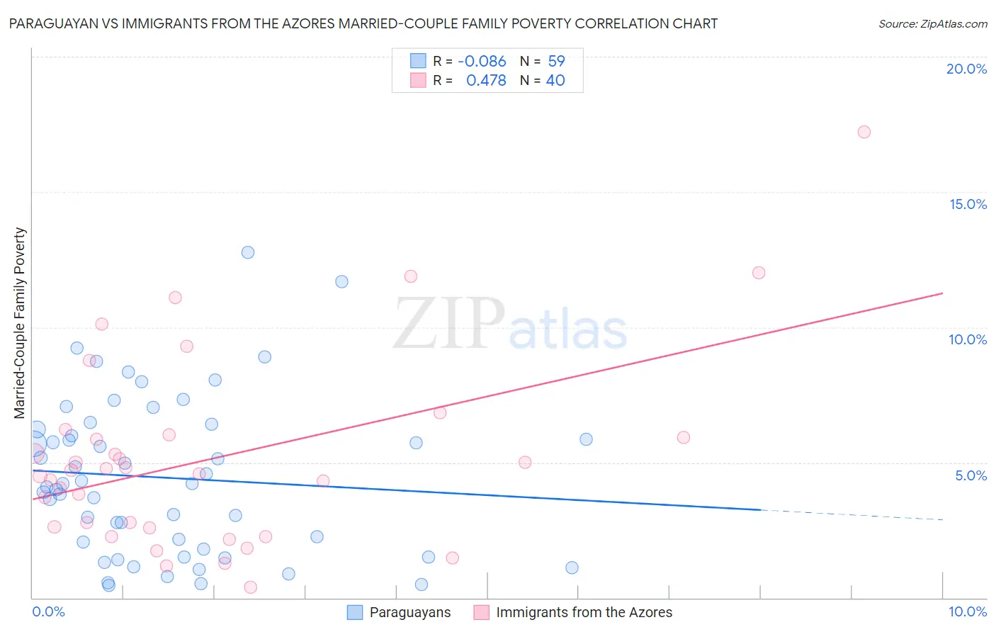 Paraguayan vs Immigrants from the Azores Married-Couple Family Poverty