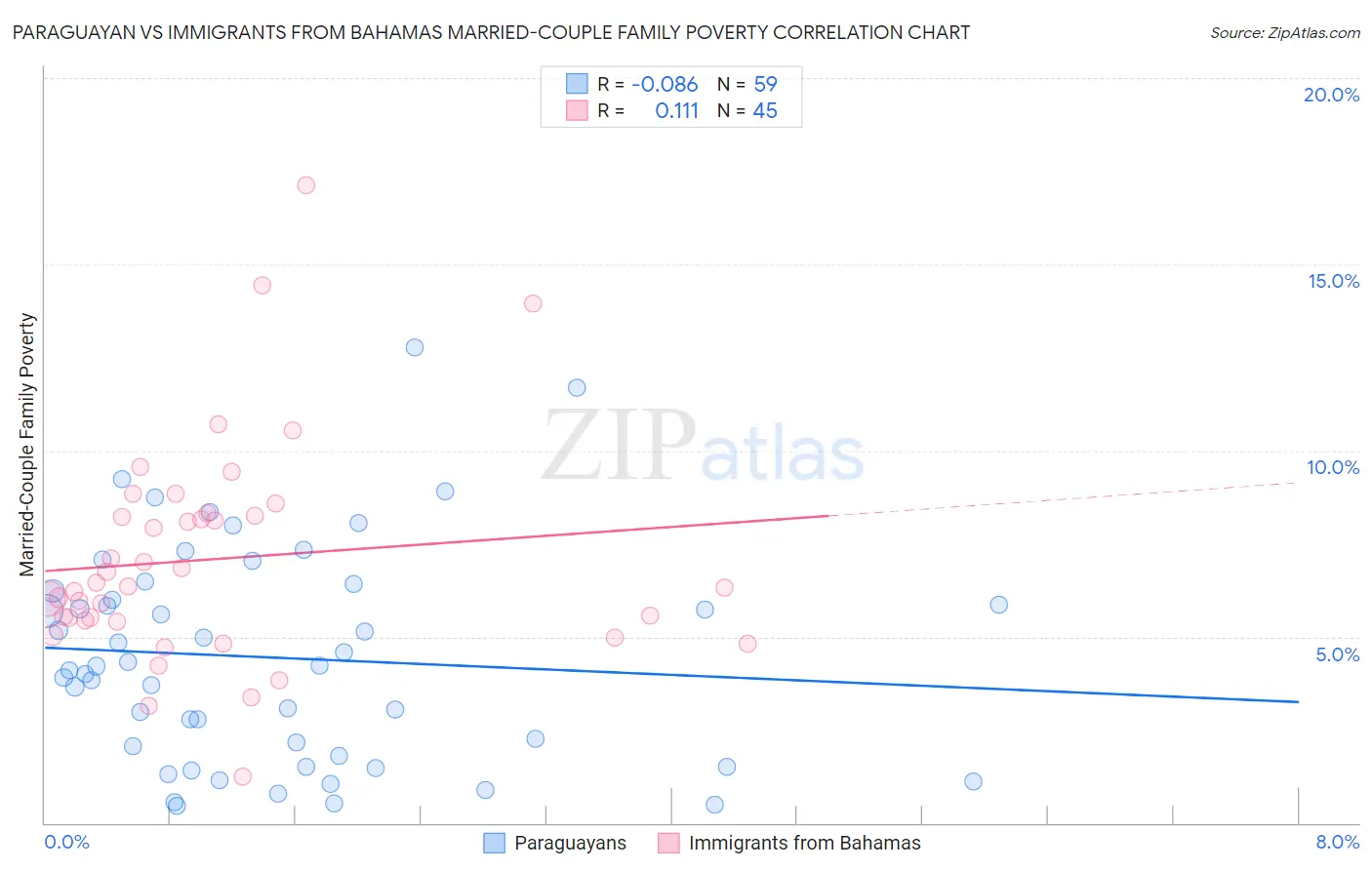Paraguayan vs Immigrants from Bahamas Married-Couple Family Poverty