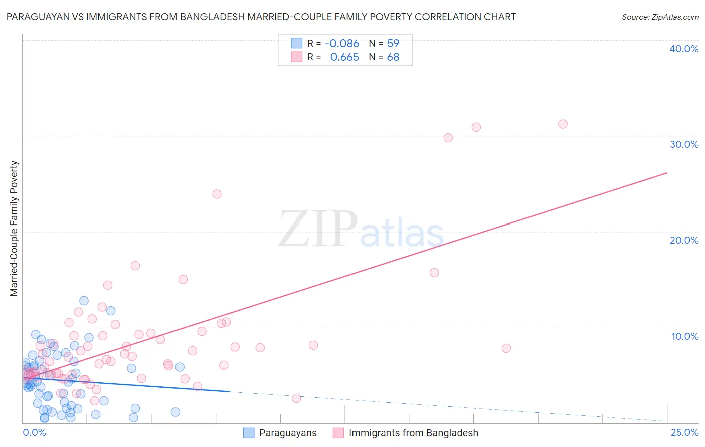 Paraguayan vs Immigrants from Bangladesh Married-Couple Family Poverty