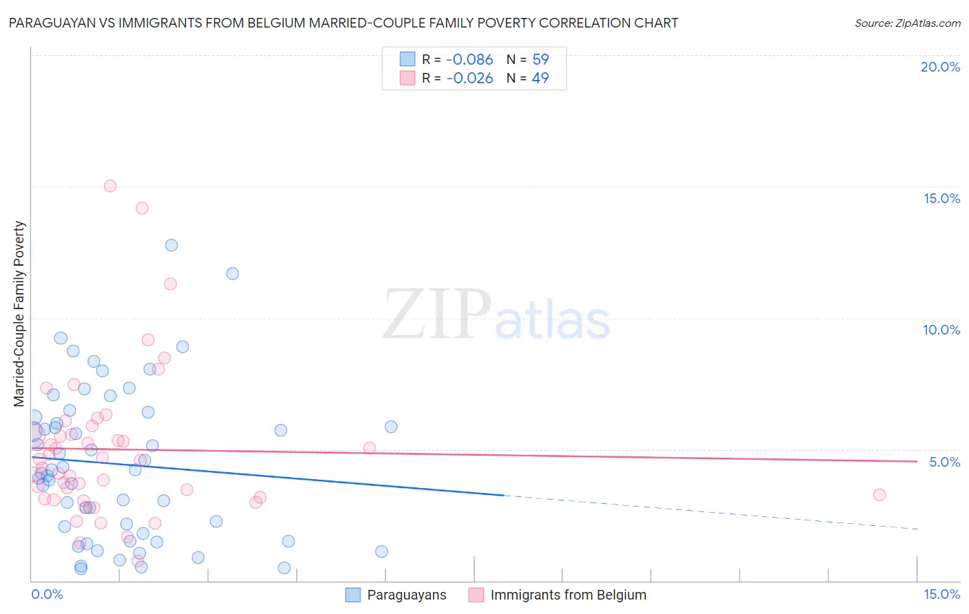 Paraguayan vs Immigrants from Belgium Married-Couple Family Poverty