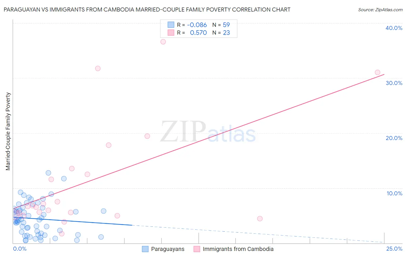 Paraguayan vs Immigrants from Cambodia Married-Couple Family Poverty