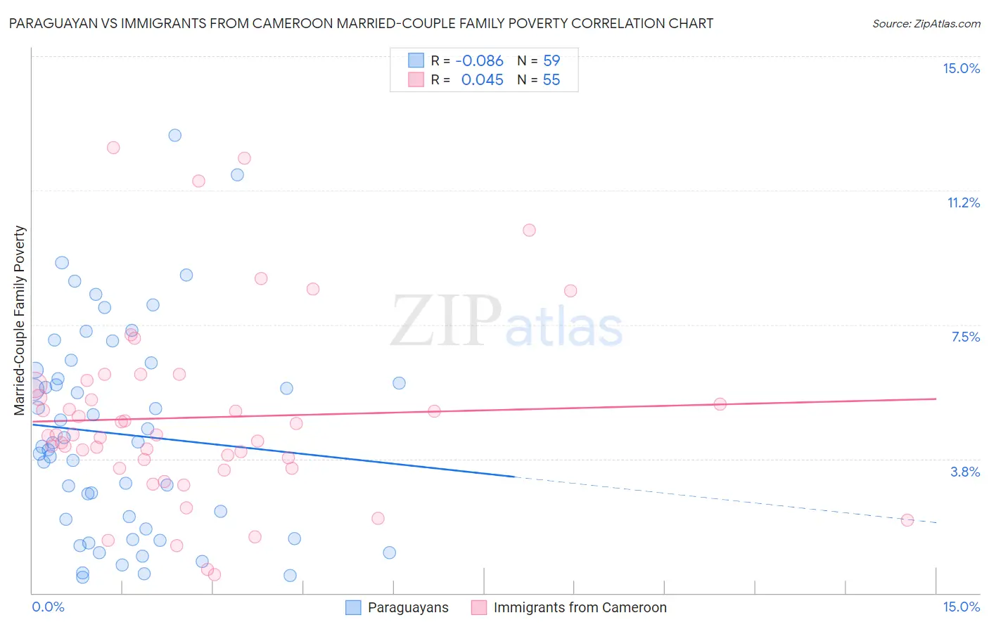 Paraguayan vs Immigrants from Cameroon Married-Couple Family Poverty