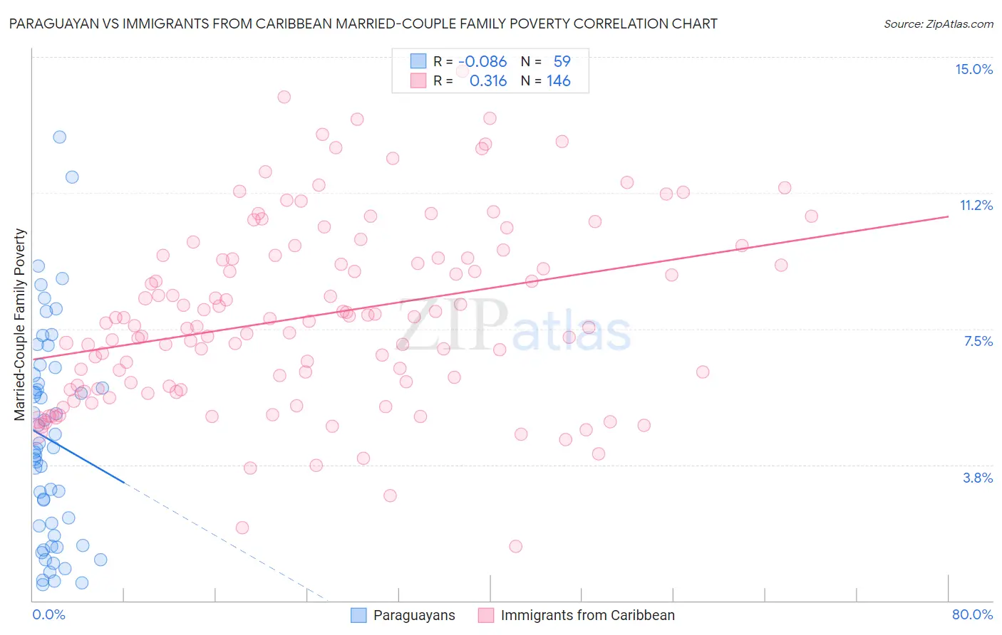 Paraguayan vs Immigrants from Caribbean Married-Couple Family Poverty