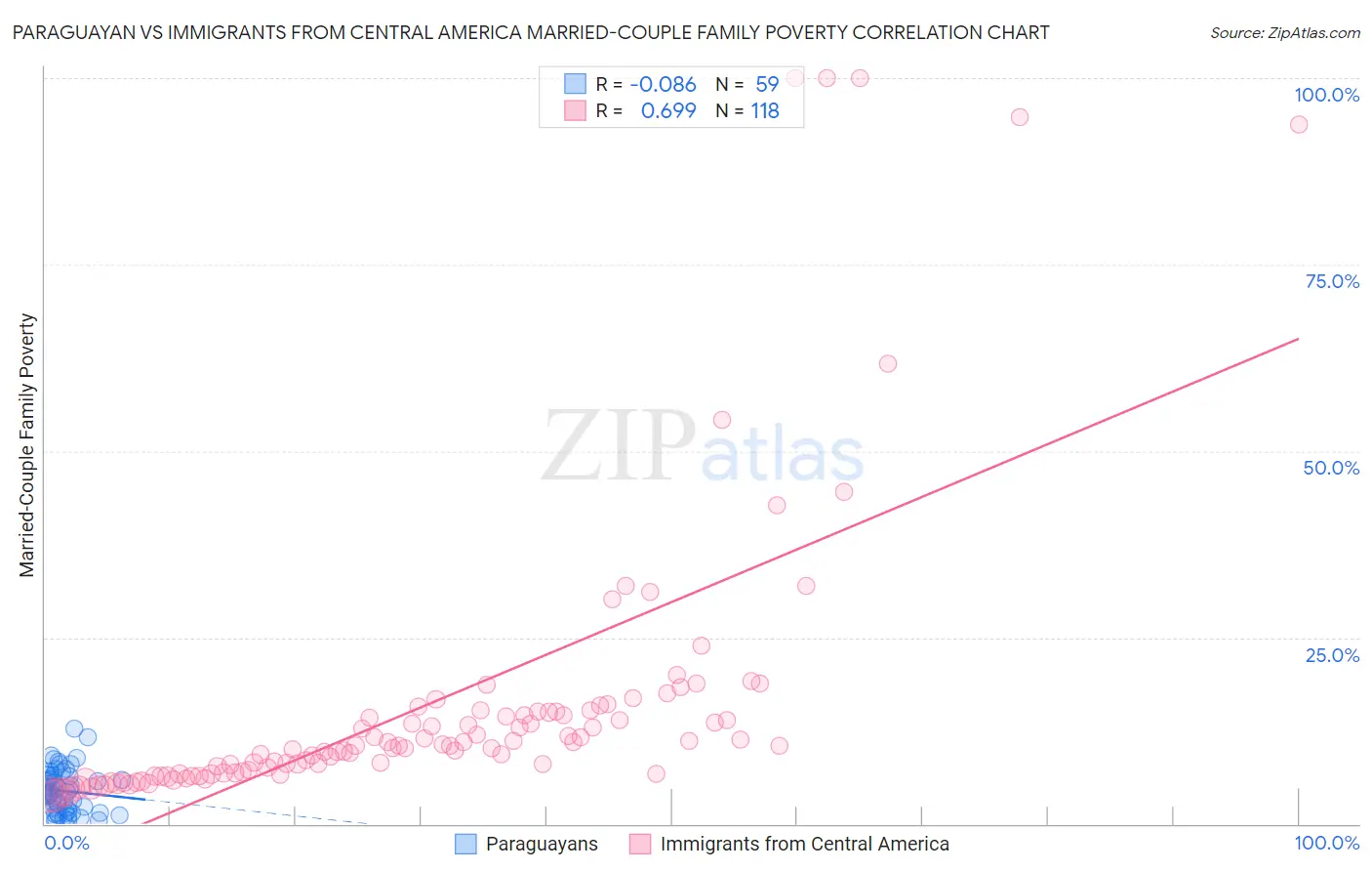 Paraguayan vs Immigrants from Central America Married-Couple Family Poverty