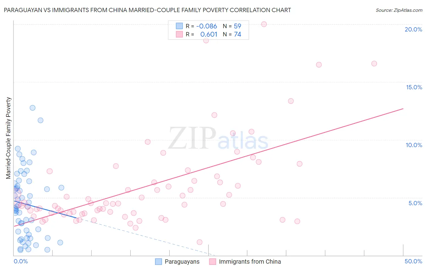 Paraguayan vs Immigrants from China Married-Couple Family Poverty
