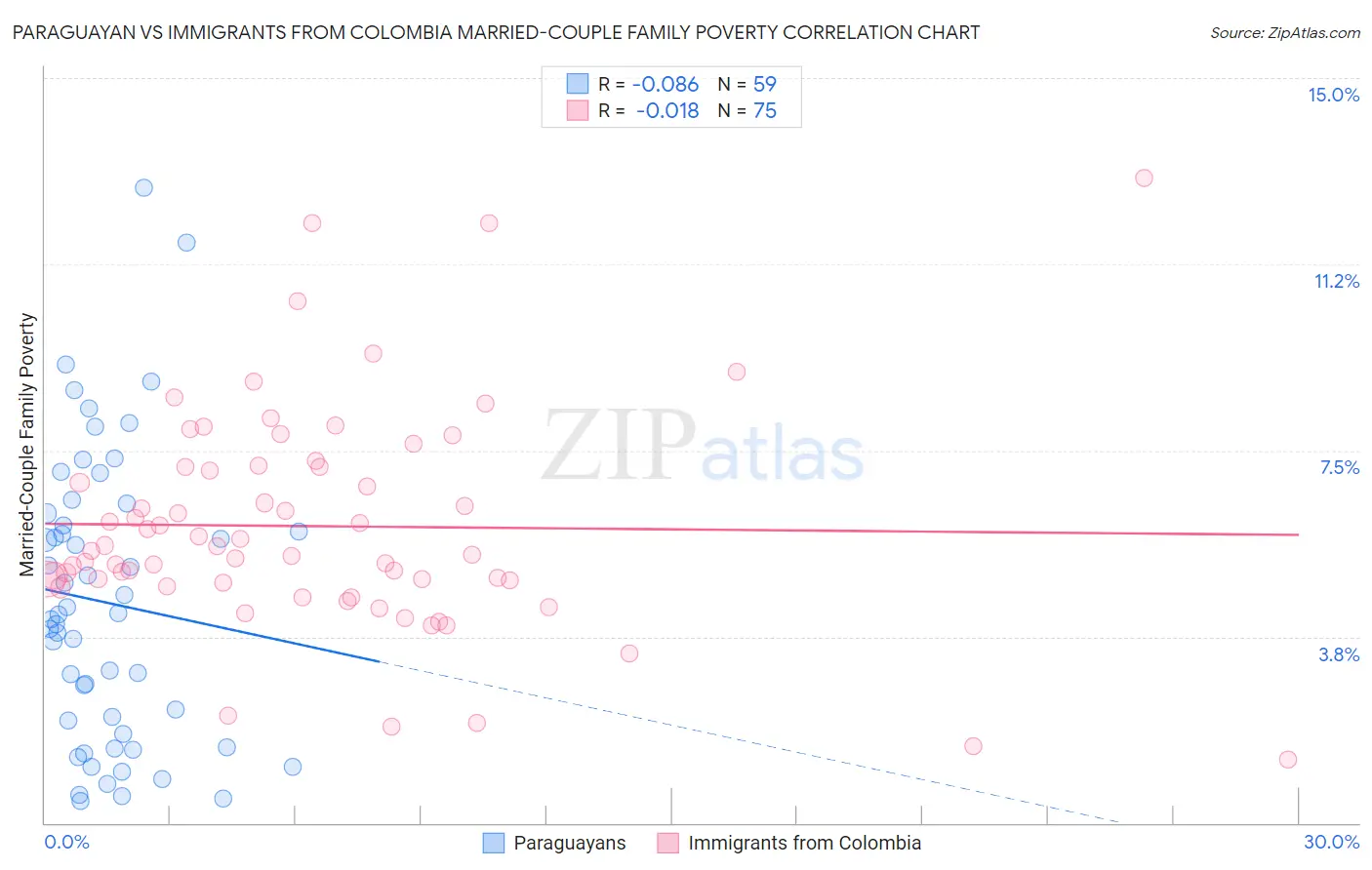 Paraguayan vs Immigrants from Colombia Married-Couple Family Poverty