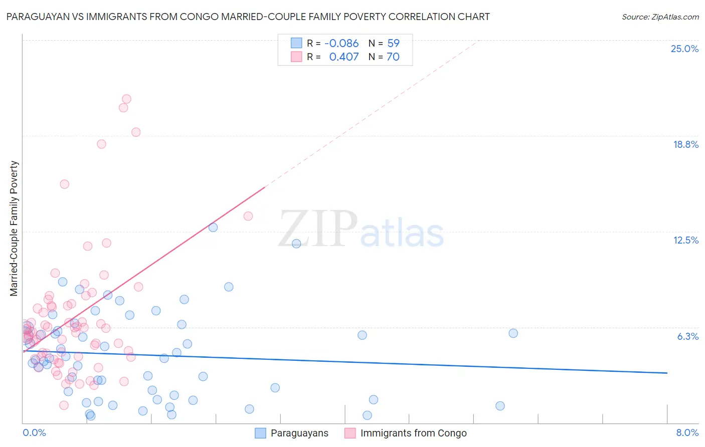 Paraguayan vs Immigrants from Congo Married-Couple Family Poverty