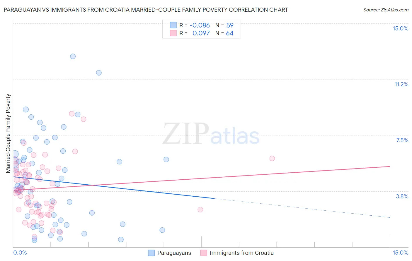 Paraguayan vs Immigrants from Croatia Married-Couple Family Poverty