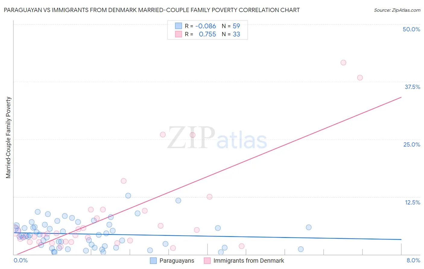 Paraguayan vs Immigrants from Denmark Married-Couple Family Poverty