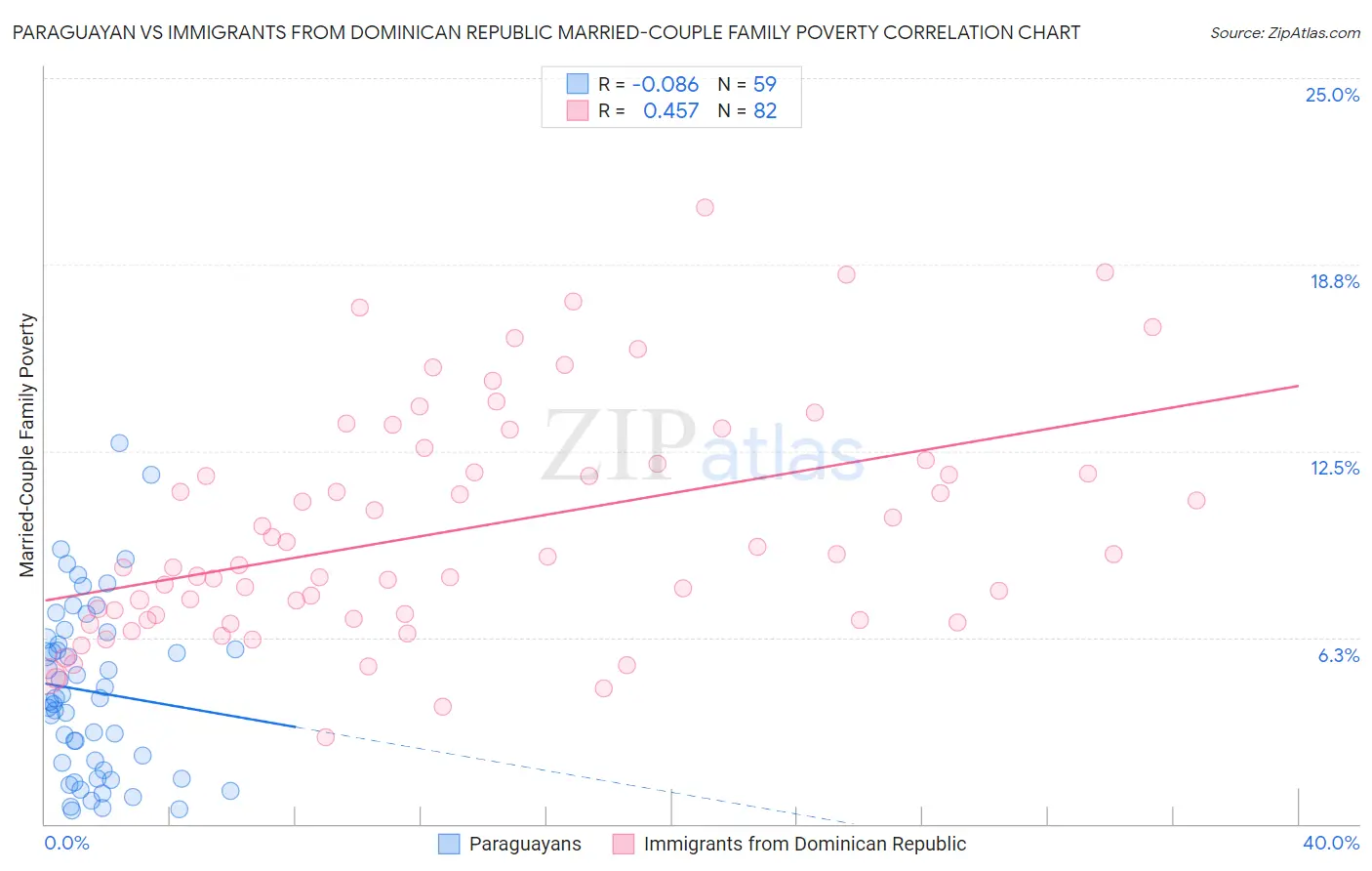 Paraguayan vs Immigrants from Dominican Republic Married-Couple Family Poverty
