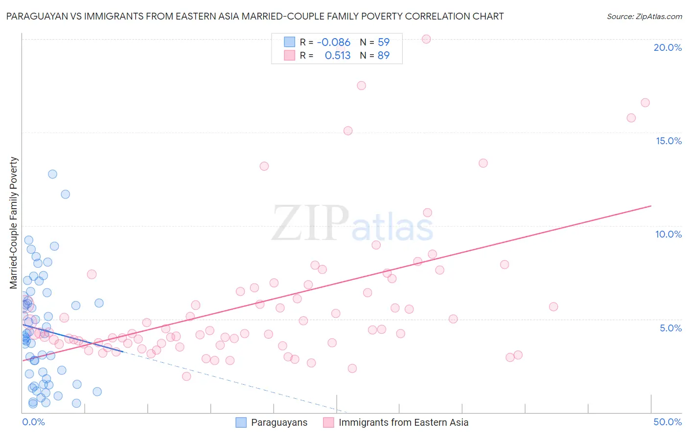 Paraguayan vs Immigrants from Eastern Asia Married-Couple Family Poverty