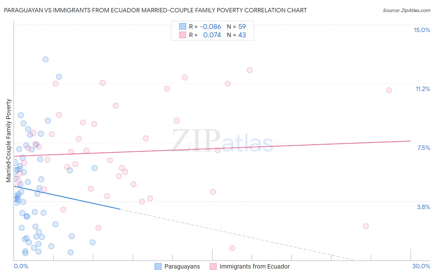 Paraguayan vs Immigrants from Ecuador Married-Couple Family Poverty