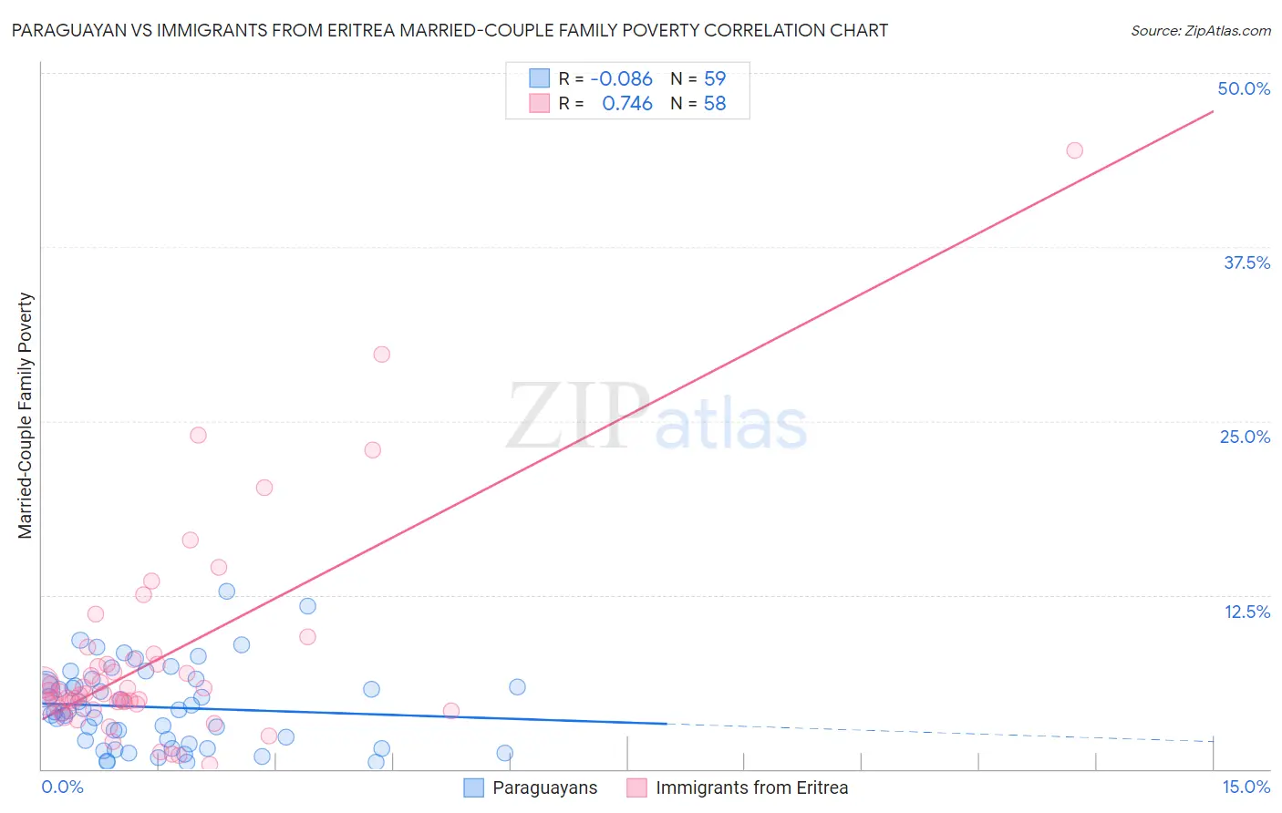 Paraguayan vs Immigrants from Eritrea Married-Couple Family Poverty