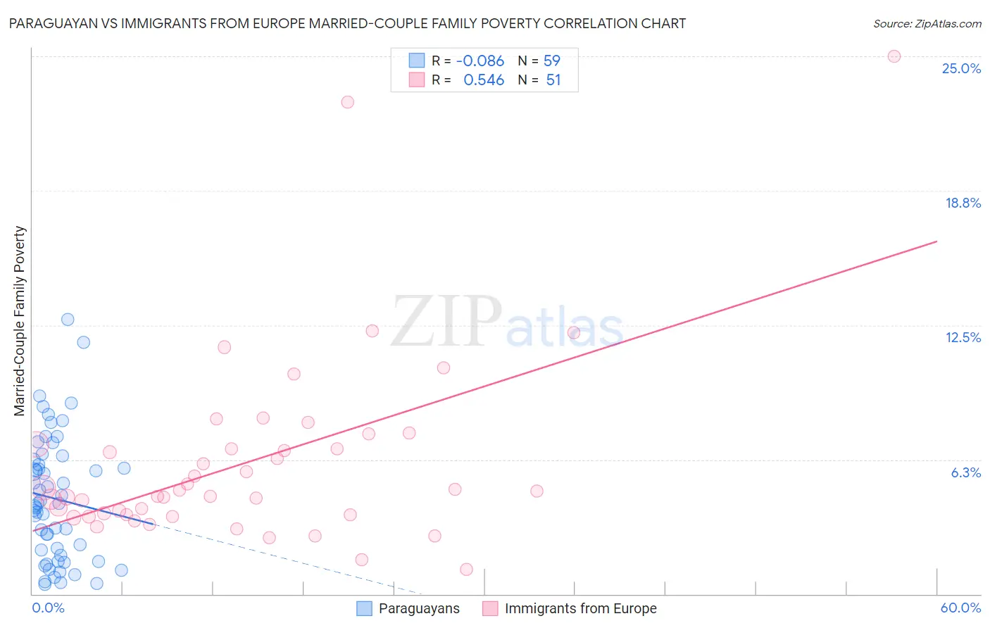 Paraguayan vs Immigrants from Europe Married-Couple Family Poverty