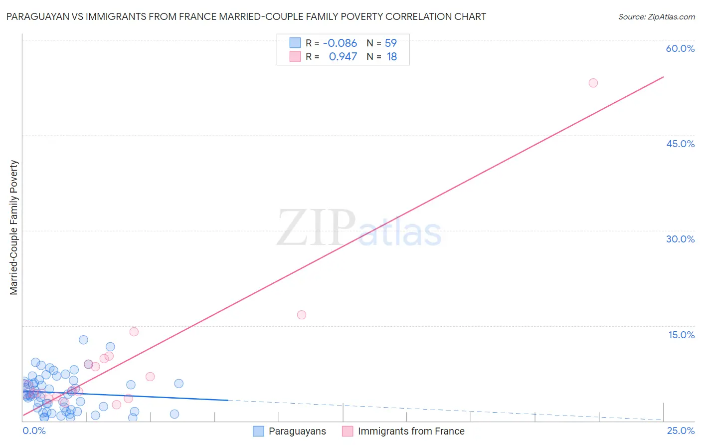 Paraguayan vs Immigrants from France Married-Couple Family Poverty