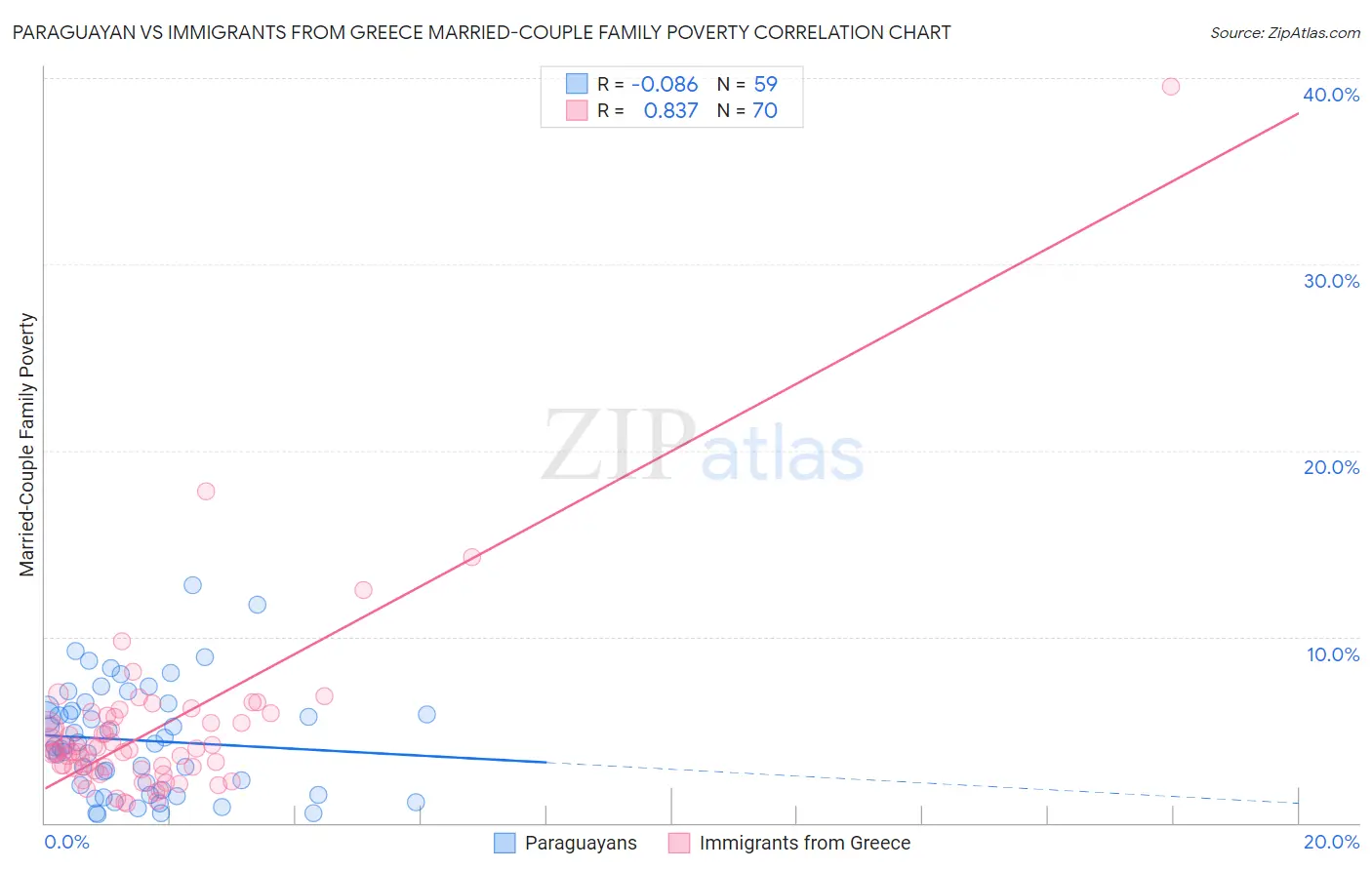 Paraguayan vs Immigrants from Greece Married-Couple Family Poverty