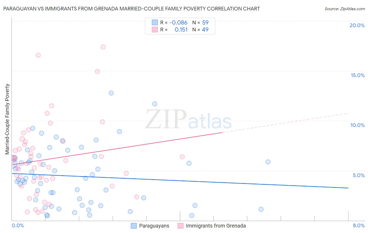 Paraguayan vs Immigrants from Grenada Married-Couple Family Poverty