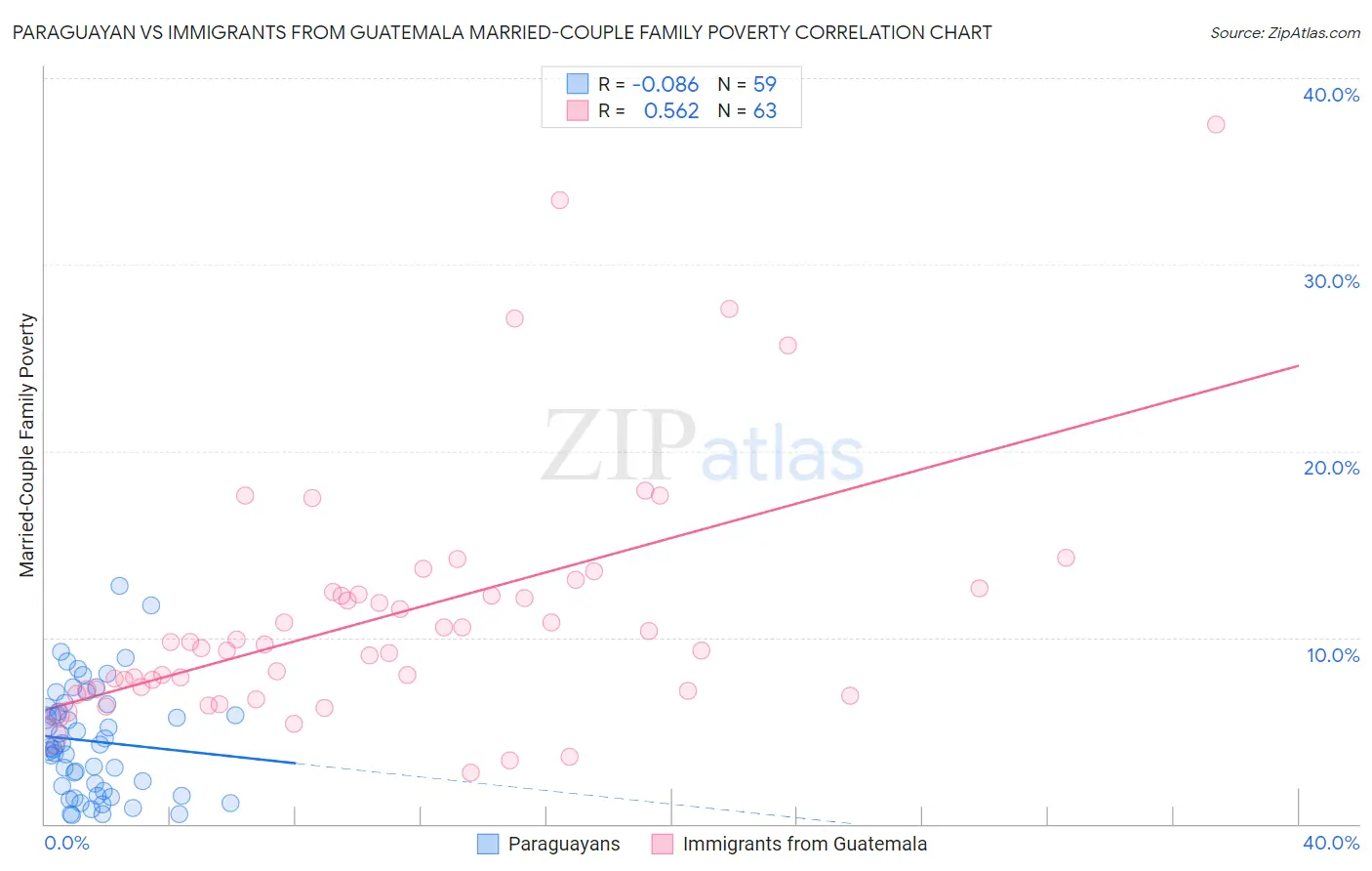 Paraguayan vs Immigrants from Guatemala Married-Couple Family Poverty