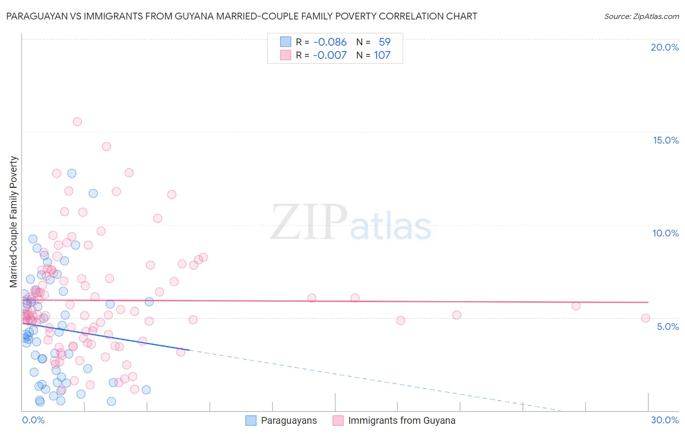 Paraguayan vs Immigrants from Guyana Married-Couple Family Poverty