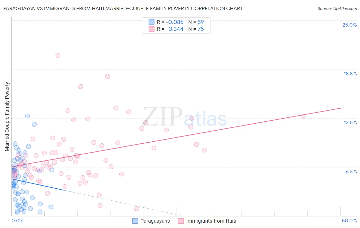 Paraguayan vs Immigrants from Haiti Married-Couple Family Poverty