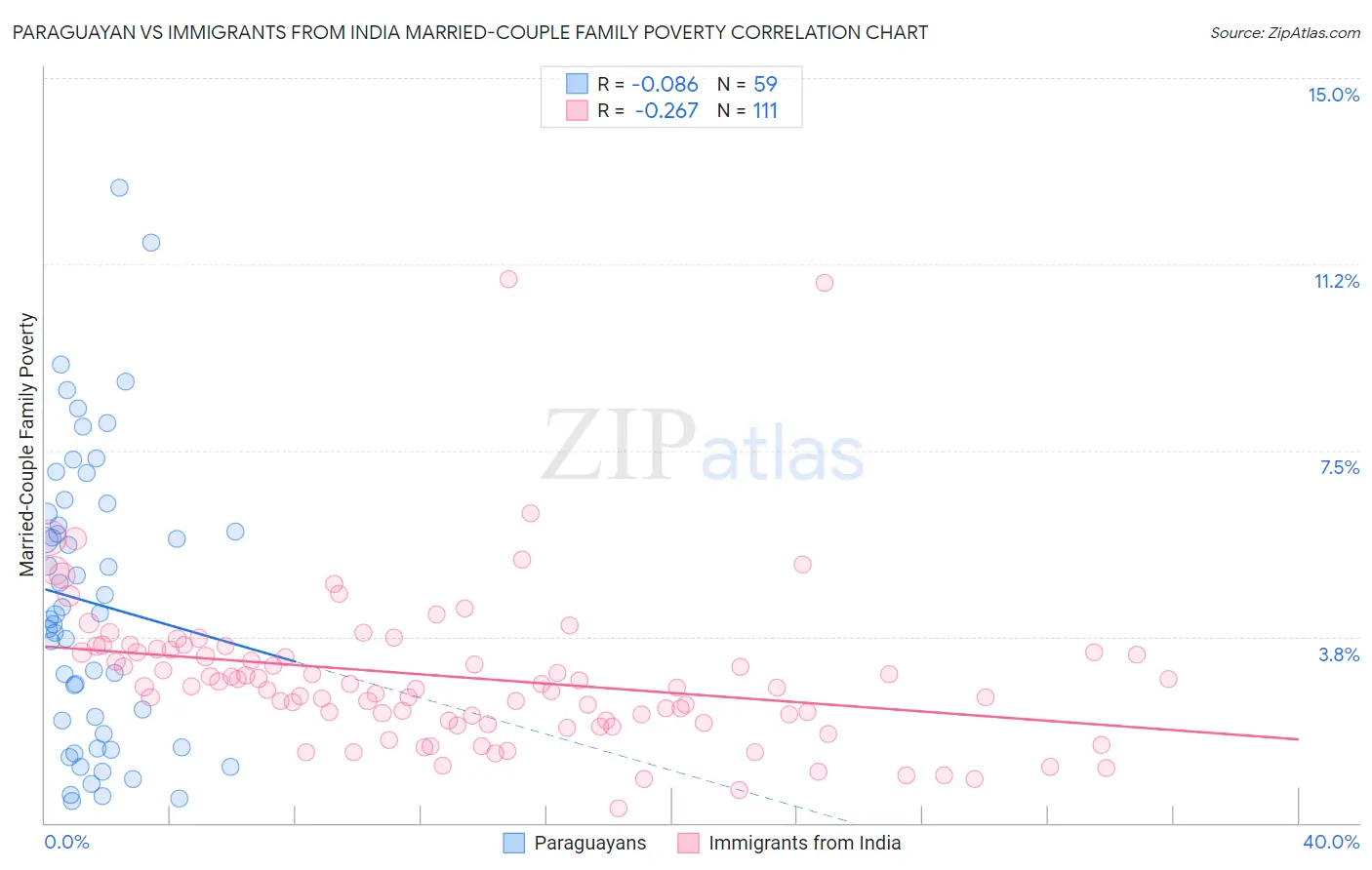 Paraguayan vs Immigrants from India Married-Couple Family Poverty