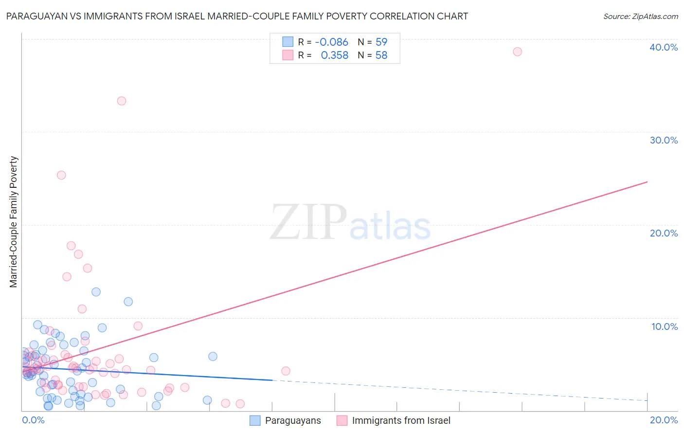 Paraguayan vs Immigrants from Israel Married-Couple Family Poverty